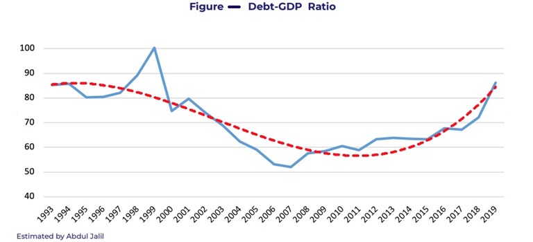 Debt profile