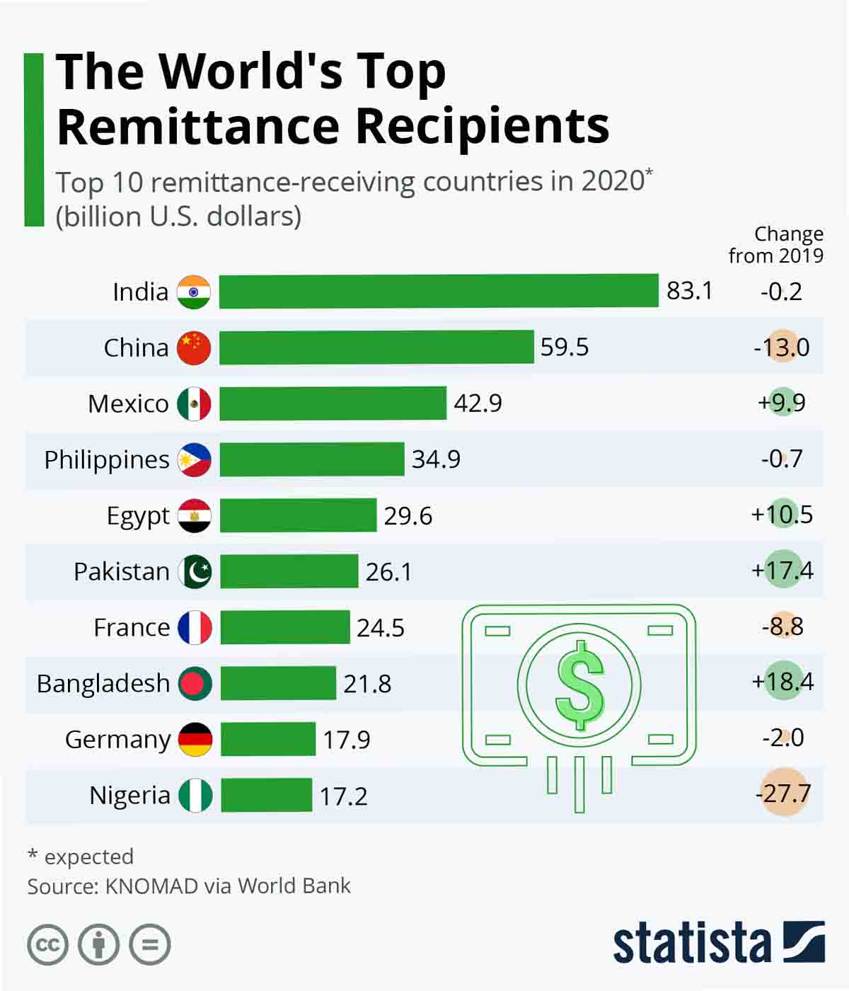 Remittances Statista