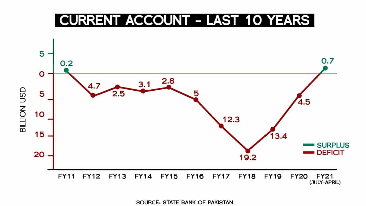 Economic growth rate