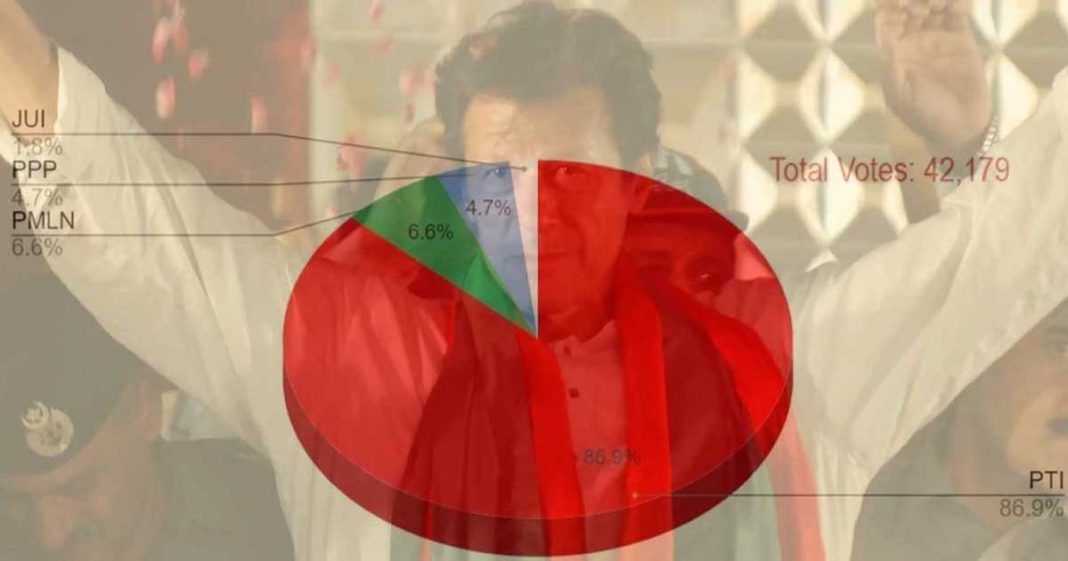 PTI win elections 2023