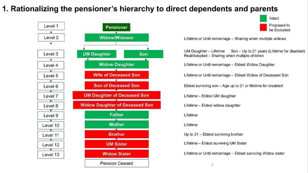 Reformed layers of pension receivers shown in a tree diagram