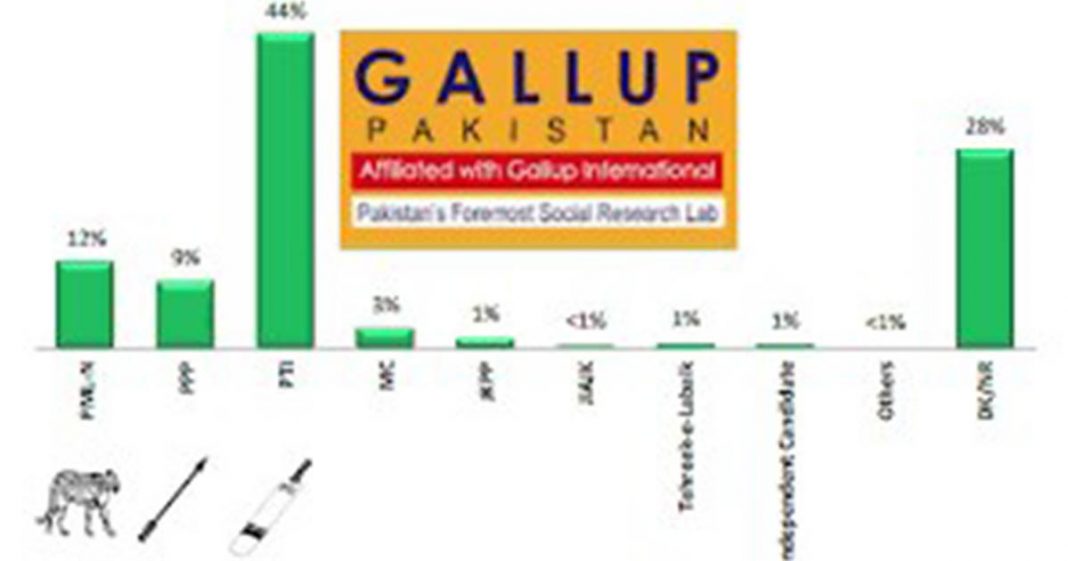 PTI popular party in AJK