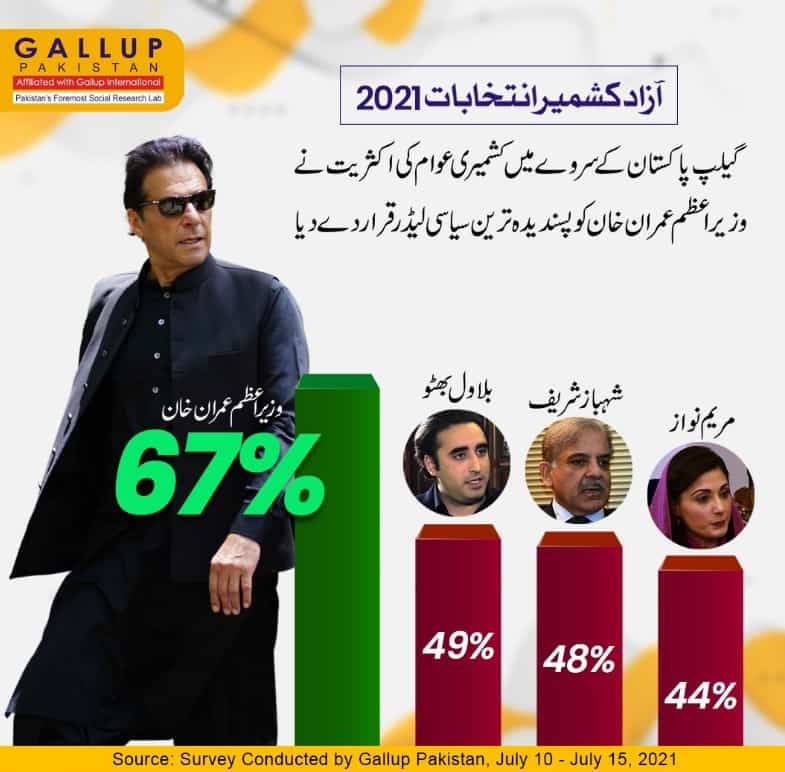 PTI popular party in AJK