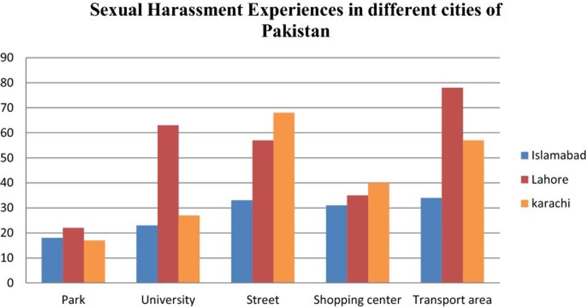 Pakistan Rape Cases Chart Women in Pakistan: Forever the victims of violence and abuse? - Global ...