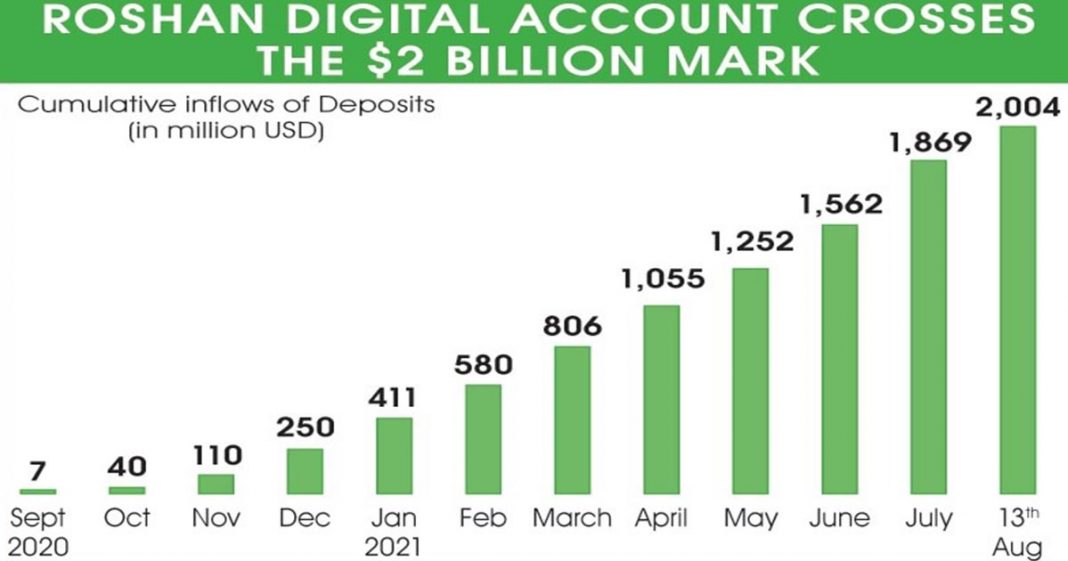 RDA deposits crossed 2bln