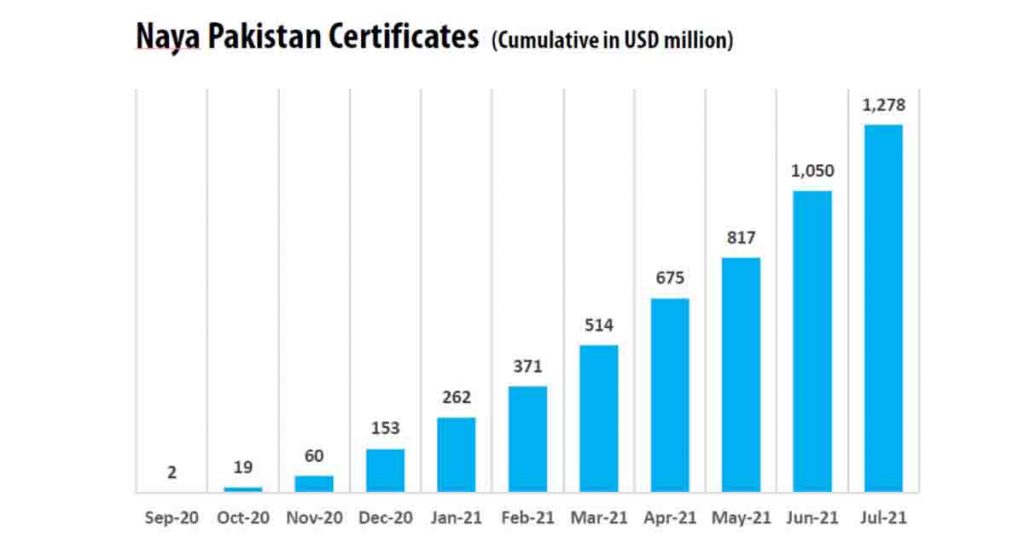 shows a upward sloping RDA graph of Pakistan