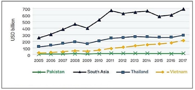 Export Led Growth