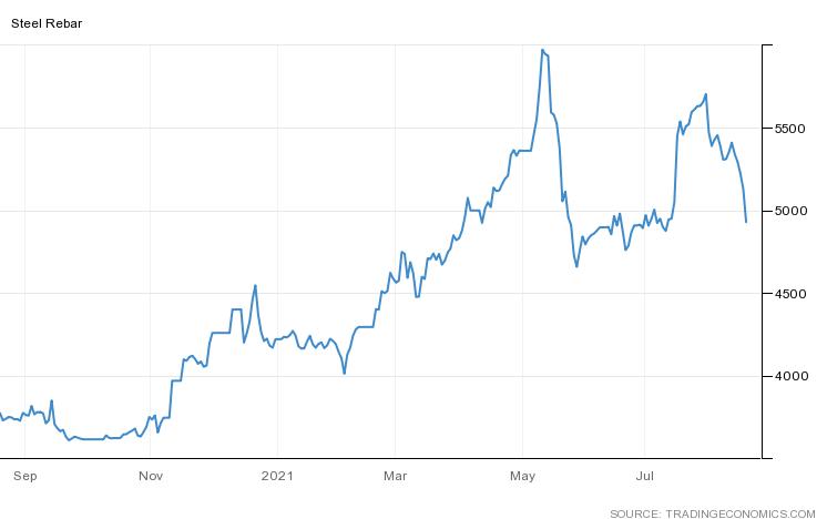 Steel rebar prices