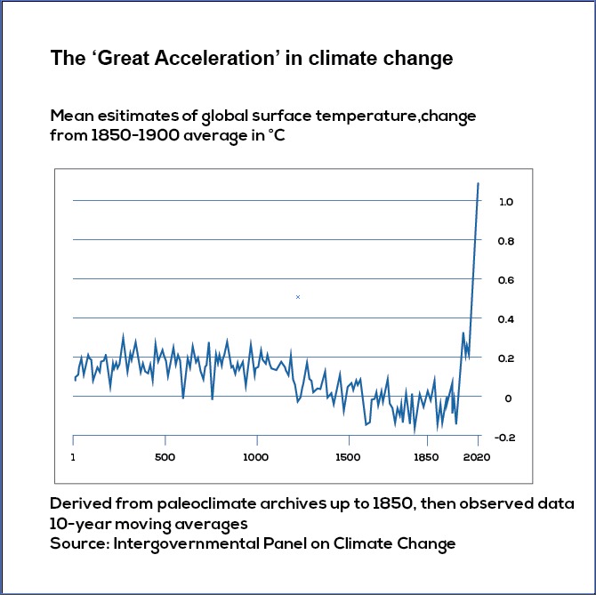 Unfolding climate crisis