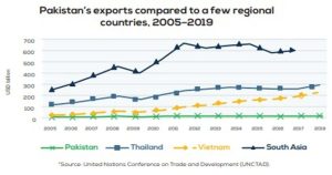 Pakistan and exports