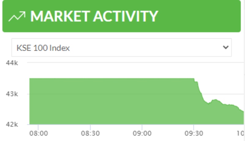 PSX drops by over 1,000 points