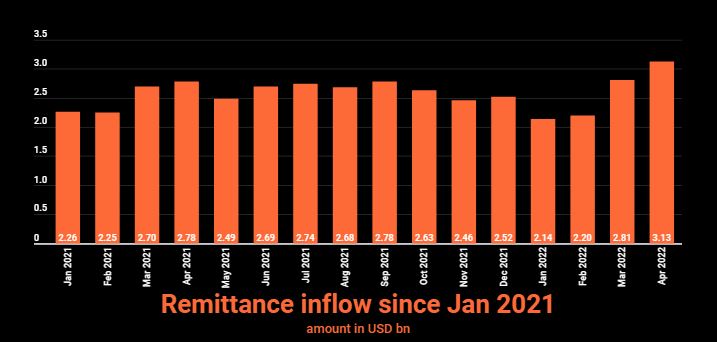 Monthly remittances cross $3b mark for first time