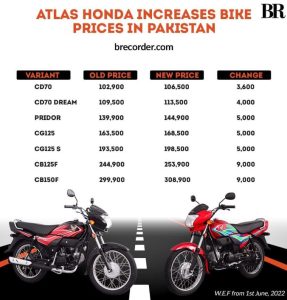 Bike assemblers increase prices after fuel prices surge