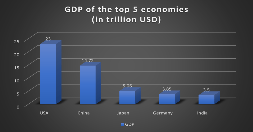 fifth largest economy