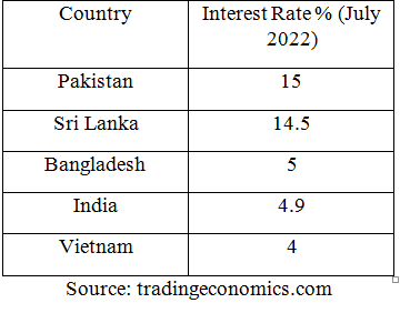 Regressive interest rate policy stifling growth - Global Village Space