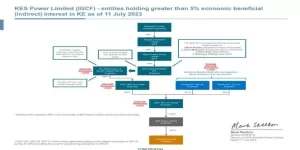 Chairman of KE Disputes Shehryar Chishti's Majority Ownership Claim, Reveals Only 5.1% Indirect Stake in KE